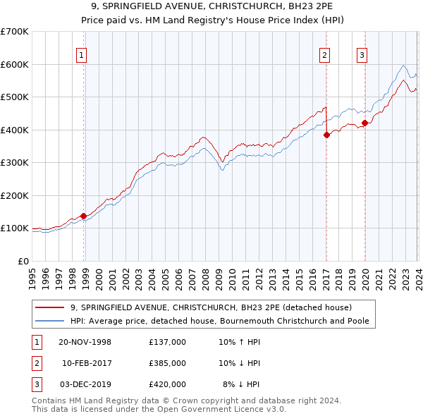 9, SPRINGFIELD AVENUE, CHRISTCHURCH, BH23 2PE: Price paid vs HM Land Registry's House Price Index