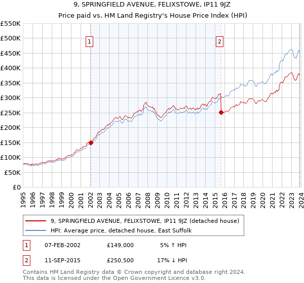 9, SPRINGFIELD AVENUE, FELIXSTOWE, IP11 9JZ: Price paid vs HM Land Registry's House Price Index