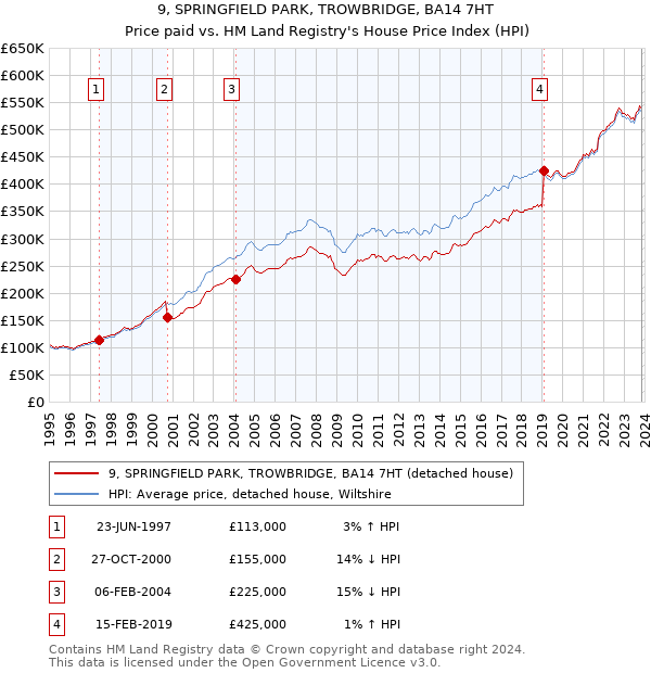 9, SPRINGFIELD PARK, TROWBRIDGE, BA14 7HT: Price paid vs HM Land Registry's House Price Index