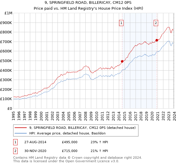 9, SPRINGFIELD ROAD, BILLERICAY, CM12 0PS: Price paid vs HM Land Registry's House Price Index