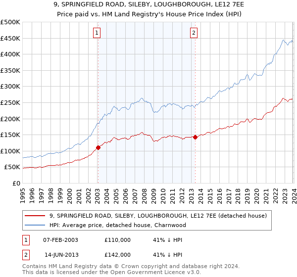 9, SPRINGFIELD ROAD, SILEBY, LOUGHBOROUGH, LE12 7EE: Price paid vs HM Land Registry's House Price Index