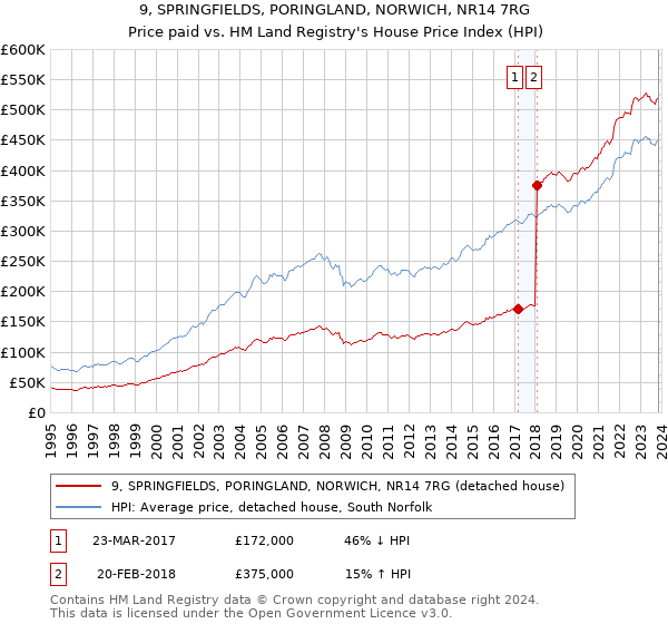 9, SPRINGFIELDS, PORINGLAND, NORWICH, NR14 7RG: Price paid vs HM Land Registry's House Price Index
