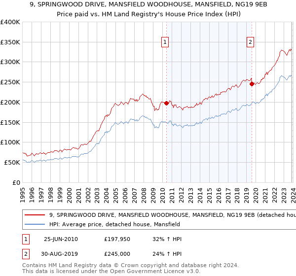 9, SPRINGWOOD DRIVE, MANSFIELD WOODHOUSE, MANSFIELD, NG19 9EB: Price paid vs HM Land Registry's House Price Index