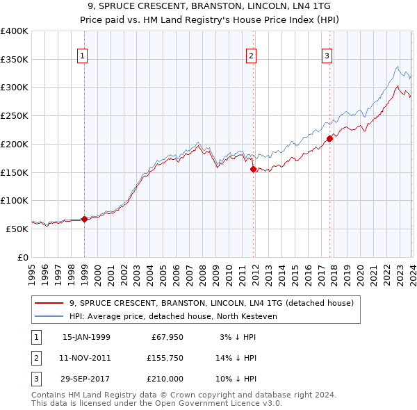 9, SPRUCE CRESCENT, BRANSTON, LINCOLN, LN4 1TG: Price paid vs HM Land Registry's House Price Index