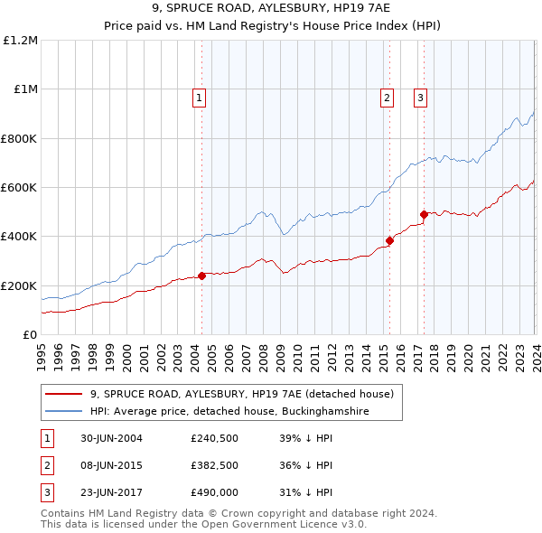 9, SPRUCE ROAD, AYLESBURY, HP19 7AE: Price paid vs HM Land Registry's House Price Index