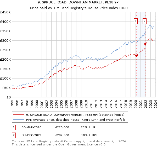 9, SPRUCE ROAD, DOWNHAM MARKET, PE38 9PJ: Price paid vs HM Land Registry's House Price Index