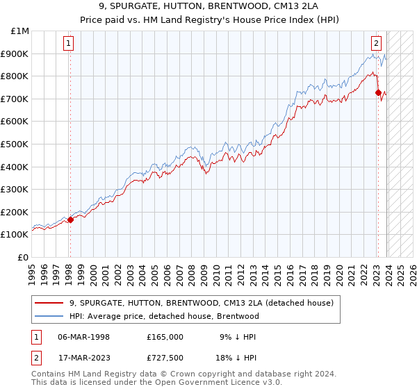 9, SPURGATE, HUTTON, BRENTWOOD, CM13 2LA: Price paid vs HM Land Registry's House Price Index