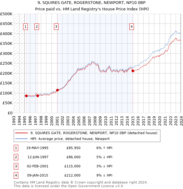 9, SQUIRES GATE, ROGERSTONE, NEWPORT, NP10 0BP: Price paid vs HM Land Registry's House Price Index