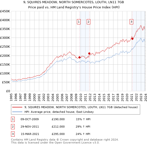 9, SQUIRES MEADOW, NORTH SOMERCOTES, LOUTH, LN11 7GB: Price paid vs HM Land Registry's House Price Index