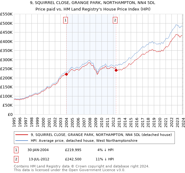 9, SQUIRREL CLOSE, GRANGE PARK, NORTHAMPTON, NN4 5DL: Price paid vs HM Land Registry's House Price Index