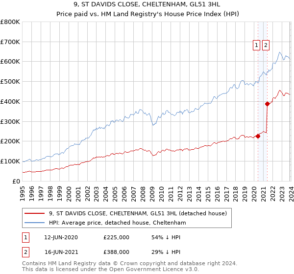 9, ST DAVIDS CLOSE, CHELTENHAM, GL51 3HL: Price paid vs HM Land Registry's House Price Index