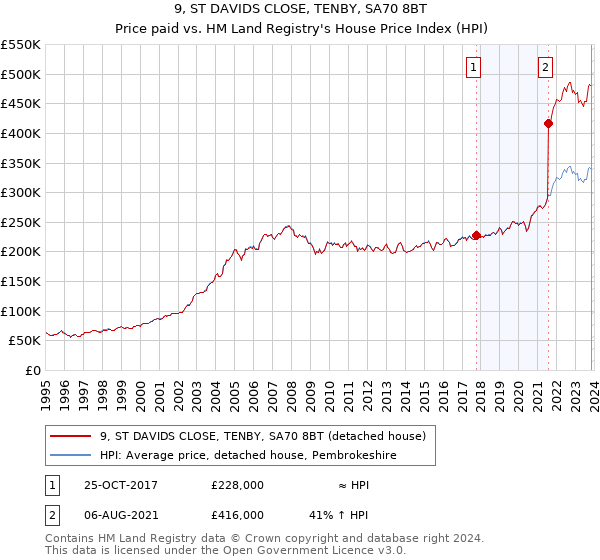 9, ST DAVIDS CLOSE, TENBY, SA70 8BT: Price paid vs HM Land Registry's House Price Index