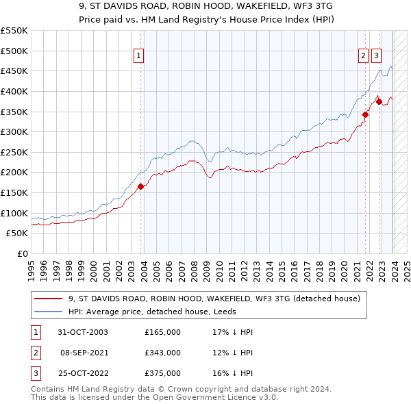 9, ST DAVIDS ROAD, ROBIN HOOD, WAKEFIELD, WF3 3TG: Price paid vs HM Land Registry's House Price Index