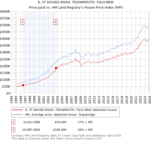 9, ST DAVIDS ROAD, TEIGNMOUTH, TQ14 8RW: Price paid vs HM Land Registry's House Price Index