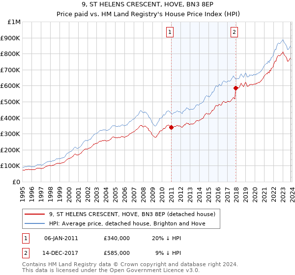 9, ST HELENS CRESCENT, HOVE, BN3 8EP: Price paid vs HM Land Registry's House Price Index