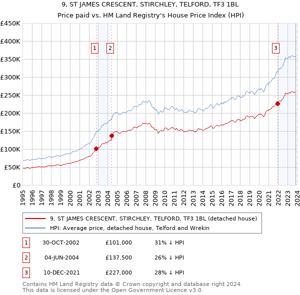 9, ST JAMES CRESCENT, STIRCHLEY, TELFORD, TF3 1BL: Price paid vs HM Land Registry's House Price Index