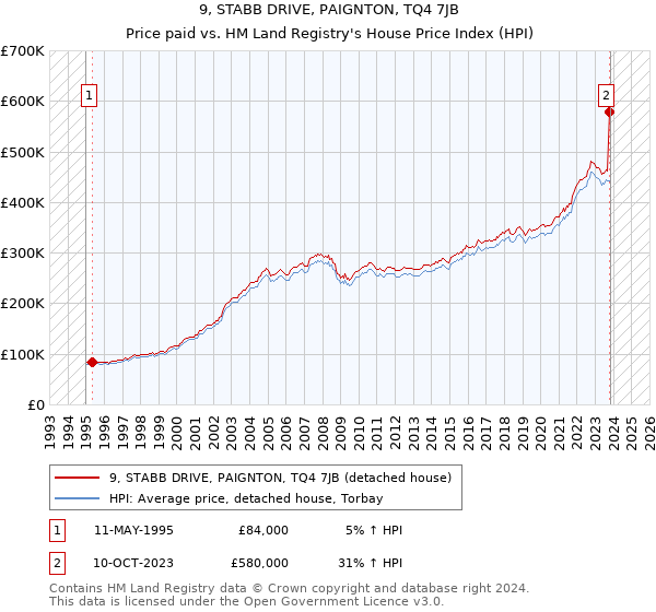9, STABB DRIVE, PAIGNTON, TQ4 7JB: Price paid vs HM Land Registry's House Price Index
