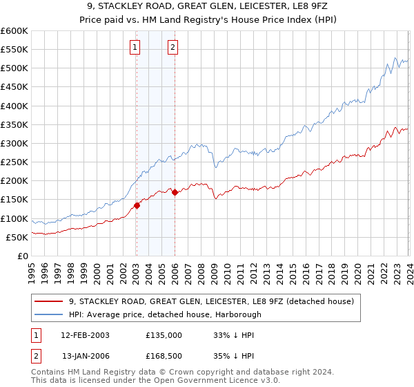 9, STACKLEY ROAD, GREAT GLEN, LEICESTER, LE8 9FZ: Price paid vs HM Land Registry's House Price Index