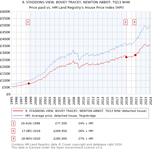 9, STADDONS VIEW, BOVEY TRACEY, NEWTON ABBOT, TQ13 9HW: Price paid vs HM Land Registry's House Price Index