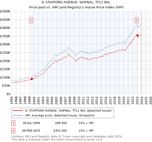 9, STAFFORD AVENUE, SHIFNAL, TF11 9AL: Price paid vs HM Land Registry's House Price Index