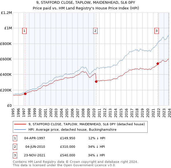 9, STAFFORD CLOSE, TAPLOW, MAIDENHEAD, SL6 0PY: Price paid vs HM Land Registry's House Price Index