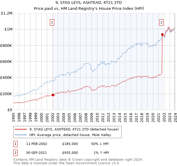 9, STAG LEYS, ASHTEAD, KT21 2TD: Price paid vs HM Land Registry's House Price Index