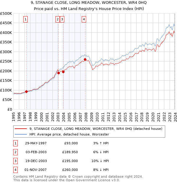 9, STANAGE CLOSE, LONG MEADOW, WORCESTER, WR4 0HQ: Price paid vs HM Land Registry's House Price Index