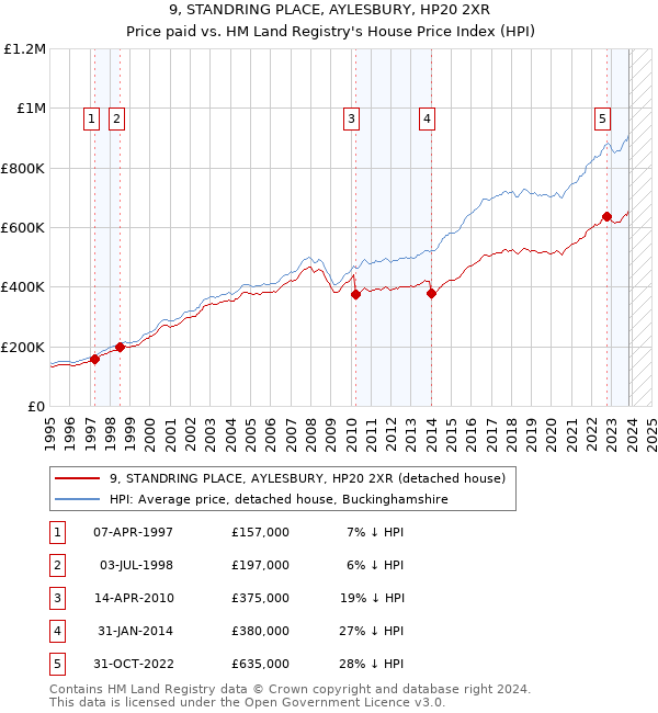 9, STANDRING PLACE, AYLESBURY, HP20 2XR: Price paid vs HM Land Registry's House Price Index