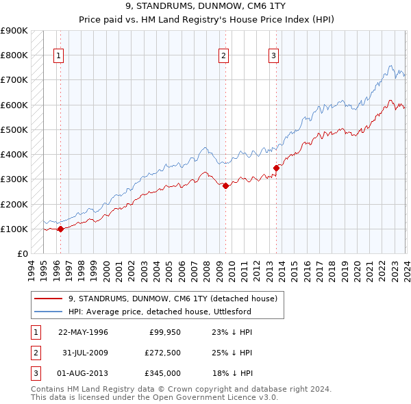 9, STANDRUMS, DUNMOW, CM6 1TY: Price paid vs HM Land Registry's House Price Index