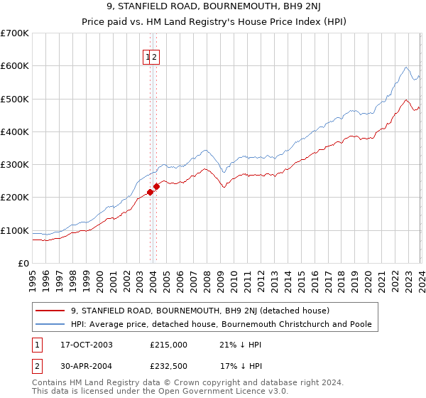 9, STANFIELD ROAD, BOURNEMOUTH, BH9 2NJ: Price paid vs HM Land Registry's House Price Index