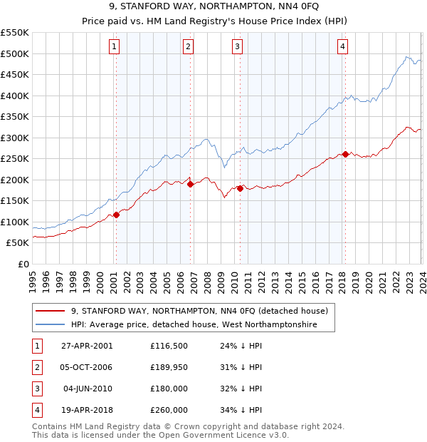 9, STANFORD WAY, NORTHAMPTON, NN4 0FQ: Price paid vs HM Land Registry's House Price Index