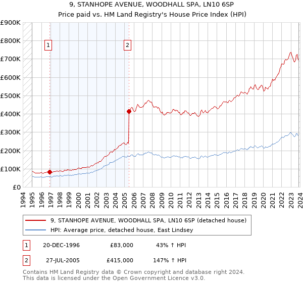 9, STANHOPE AVENUE, WOODHALL SPA, LN10 6SP: Price paid vs HM Land Registry's House Price Index