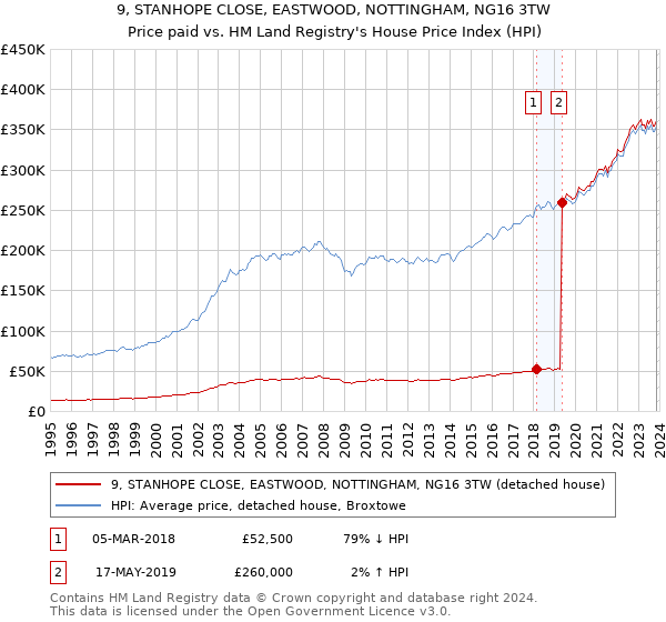 9, STANHOPE CLOSE, EASTWOOD, NOTTINGHAM, NG16 3TW: Price paid vs HM Land Registry's House Price Index