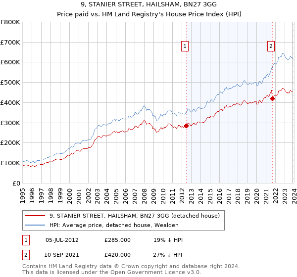 9, STANIER STREET, HAILSHAM, BN27 3GG: Price paid vs HM Land Registry's House Price Index