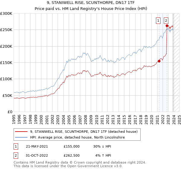 9, STANIWELL RISE, SCUNTHORPE, DN17 1TF: Price paid vs HM Land Registry's House Price Index