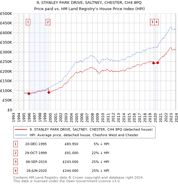 9, STANLEY PARK DRIVE, SALTNEY, CHESTER, CH4 8PQ: Price paid vs HM Land Registry's House Price Index