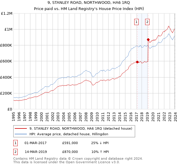 9, STANLEY ROAD, NORTHWOOD, HA6 1RQ: Price paid vs HM Land Registry's House Price Index