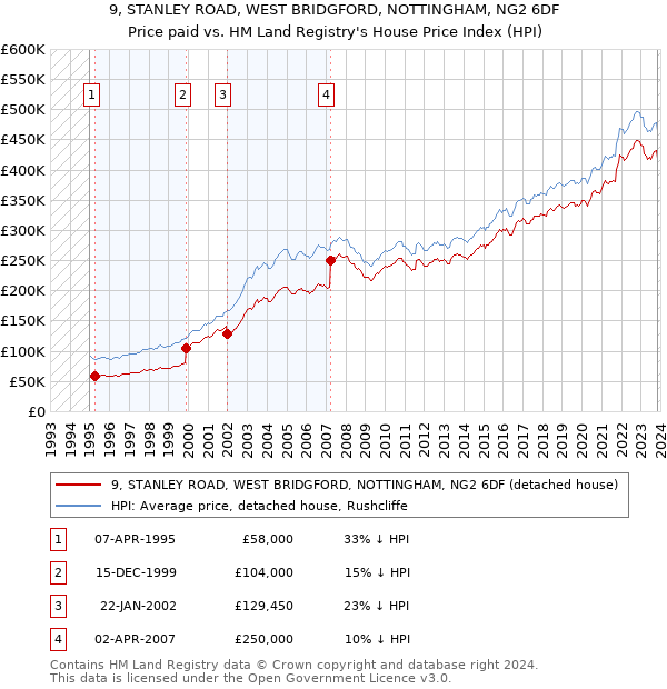 9, STANLEY ROAD, WEST BRIDGFORD, NOTTINGHAM, NG2 6DF: Price paid vs HM Land Registry's House Price Index