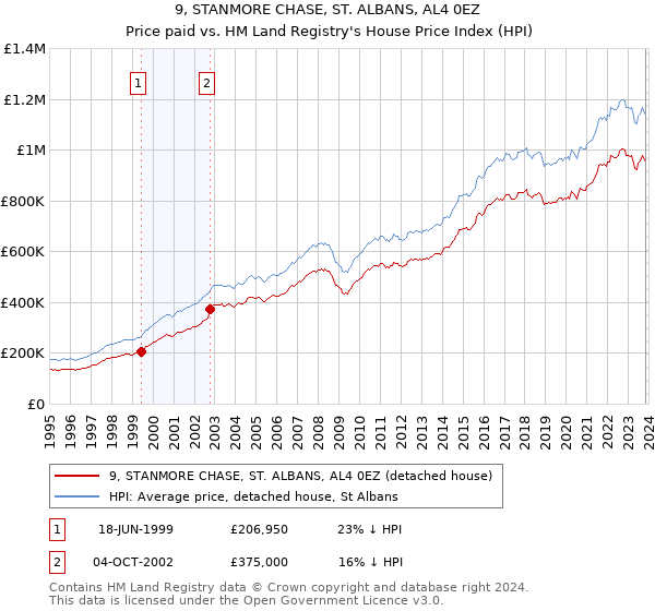 9, STANMORE CHASE, ST. ALBANS, AL4 0EZ: Price paid vs HM Land Registry's House Price Index