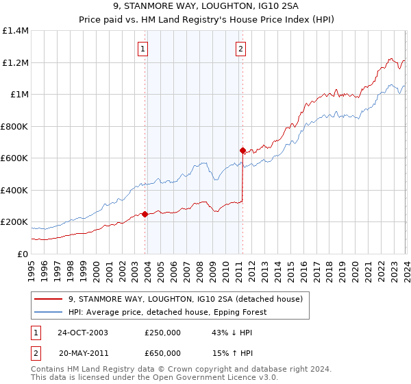 9, STANMORE WAY, LOUGHTON, IG10 2SA: Price paid vs HM Land Registry's House Price Index