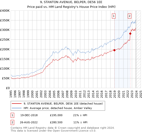 9, STANTON AVENUE, BELPER, DE56 1EE: Price paid vs HM Land Registry's House Price Index