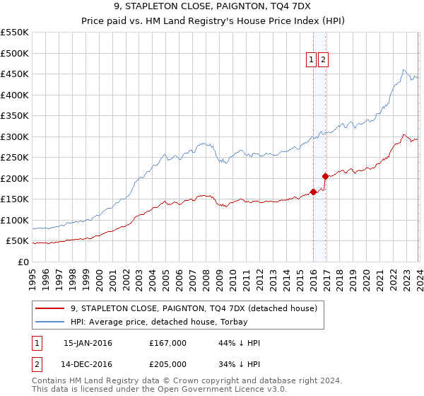 9, STAPLETON CLOSE, PAIGNTON, TQ4 7DX: Price paid vs HM Land Registry's House Price Index