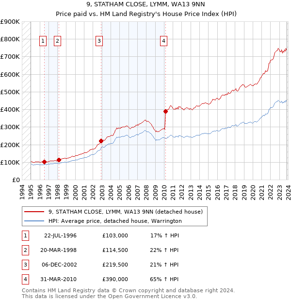 9, STATHAM CLOSE, LYMM, WA13 9NN: Price paid vs HM Land Registry's House Price Index