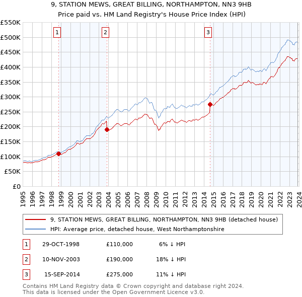 9, STATION MEWS, GREAT BILLING, NORTHAMPTON, NN3 9HB: Price paid vs HM Land Registry's House Price Index