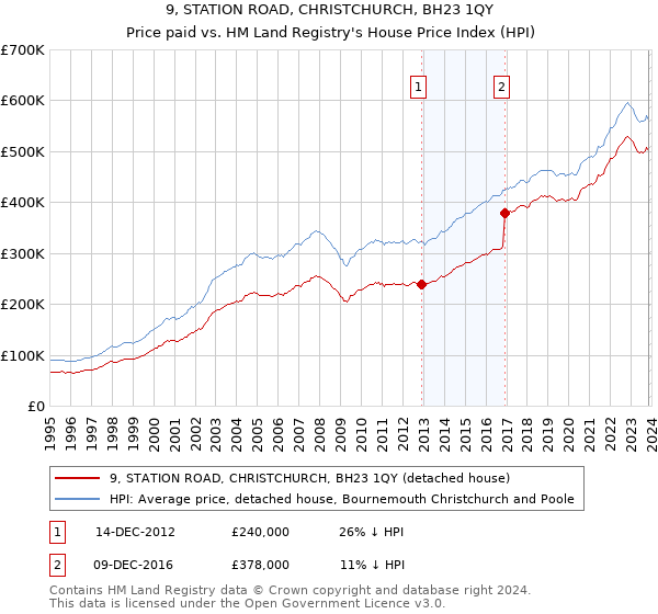 9, STATION ROAD, CHRISTCHURCH, BH23 1QY: Price paid vs HM Land Registry's House Price Index