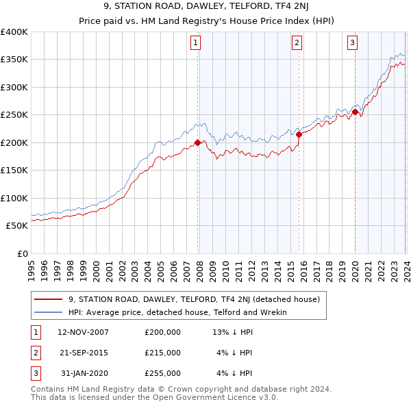 9, STATION ROAD, DAWLEY, TELFORD, TF4 2NJ: Price paid vs HM Land Registry's House Price Index
