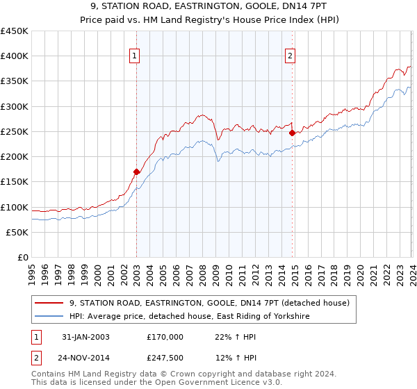 9, STATION ROAD, EASTRINGTON, GOOLE, DN14 7PT: Price paid vs HM Land Registry's House Price Index