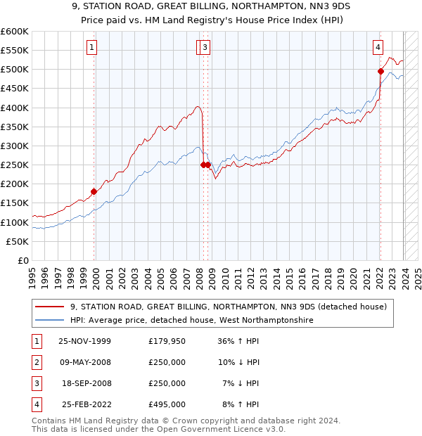 9, STATION ROAD, GREAT BILLING, NORTHAMPTON, NN3 9DS: Price paid vs HM Land Registry's House Price Index