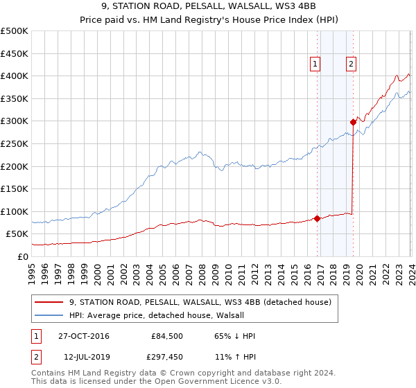 9, STATION ROAD, PELSALL, WALSALL, WS3 4BB: Price paid vs HM Land Registry's House Price Index