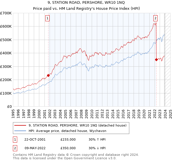 9, STATION ROAD, PERSHORE, WR10 1NQ: Price paid vs HM Land Registry's House Price Index